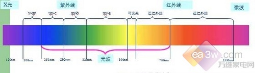 颠覆传统消毒方式 海尔光波消毒柜评测